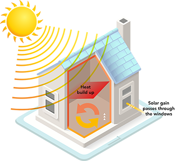 Sun Build Up Leads To Heat In Home